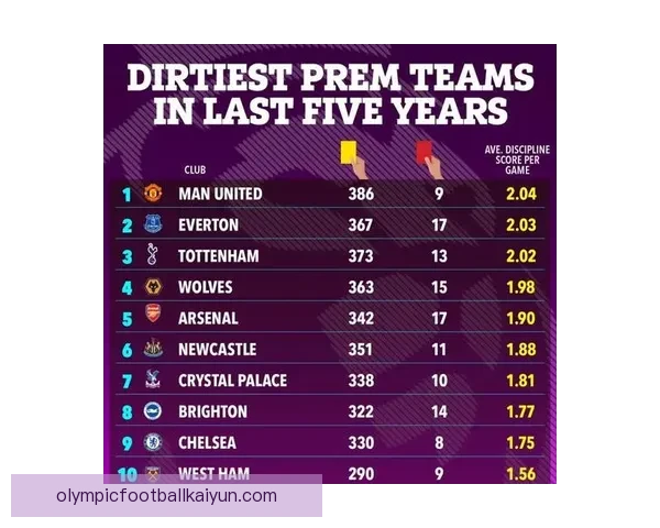 英超红黄牌榜：各队纪律情况持续受到关注，数据趋于稳健